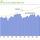 LADWP’s chart only goes to 2010 but the city uses even less now